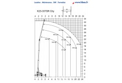 location grue mobile sur remorque klaas k23-33 abaque de charge